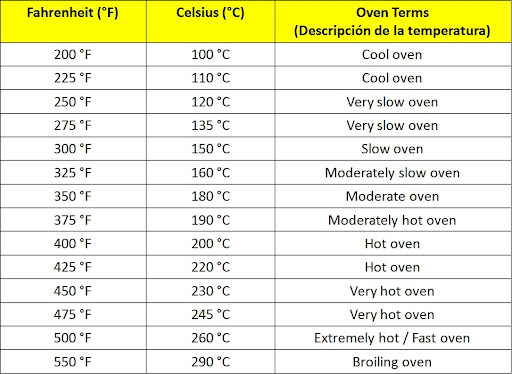 de grados Fahrenheit (°F) a Celsius (°C) | WYK bakery